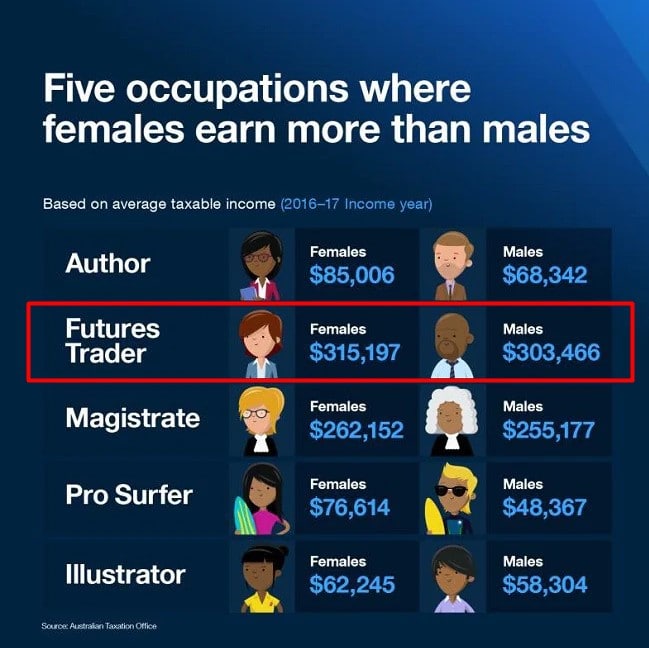 How much do Futures day traders make?