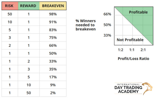day trading risk management - risk to reward ratio
