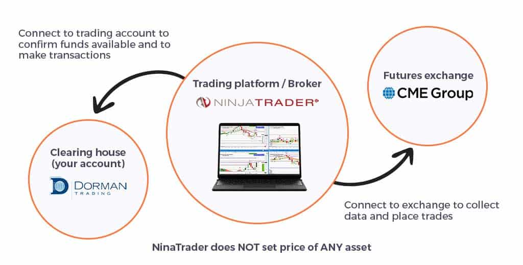 Trading platform connecting to Futures market without traditional broker