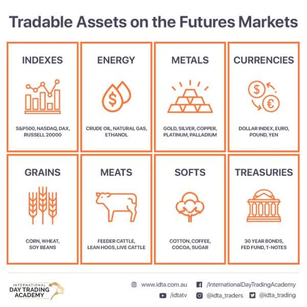 Assets that can be traded on the futures markets