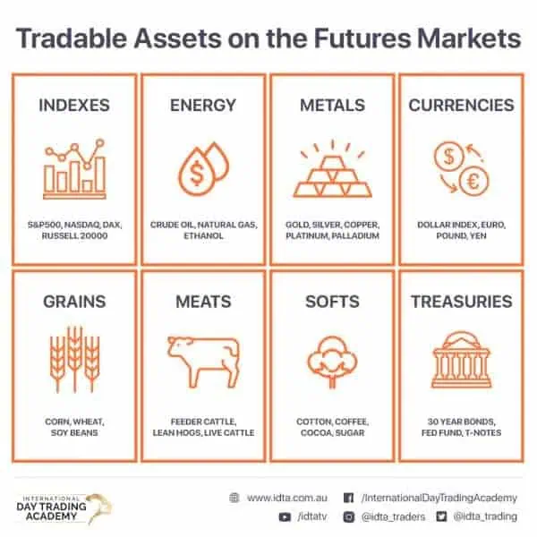 assets-that-can-be-traded-on-the-futures-markets Assets that can be traded on the futures markets