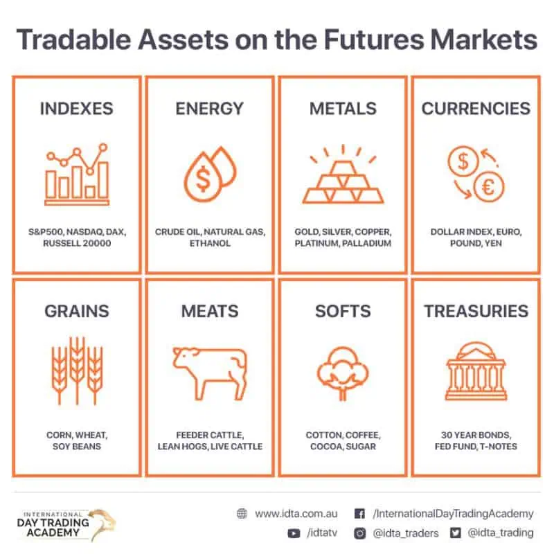 assets-that-can-be-traded-on-the-futures-markets Assets that can be traded on the futures markets