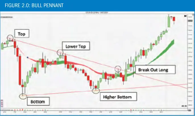 Support and Resistance in Bull Pennant