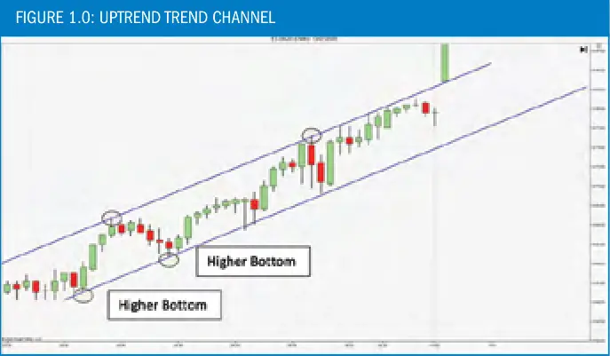 Support and Resistance in Upward Channel - Chart 1.0