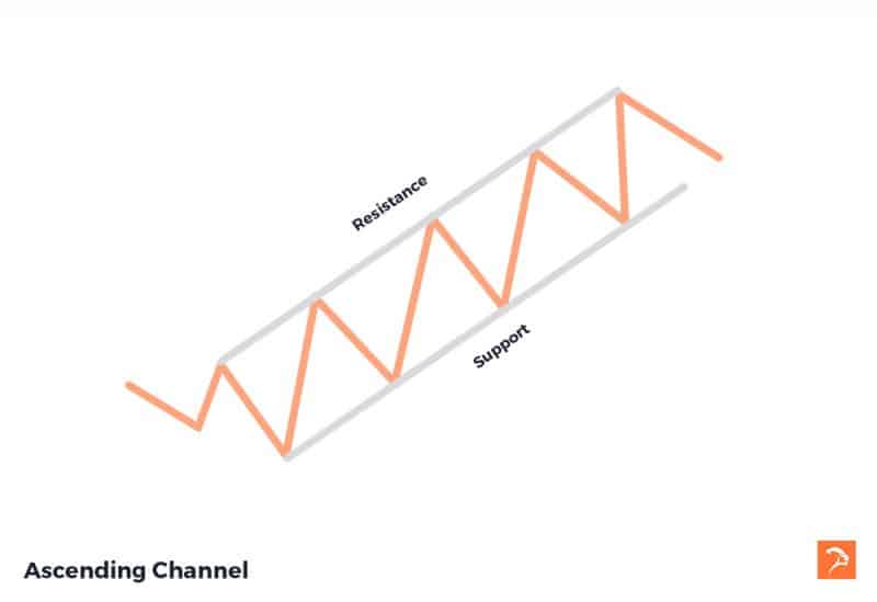 ascending channel chart patterns
