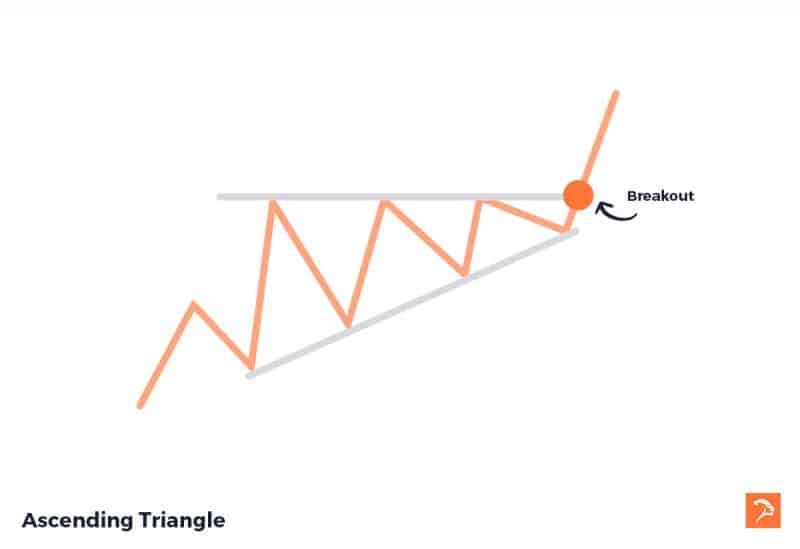 ascending triangle bullish chart patterns