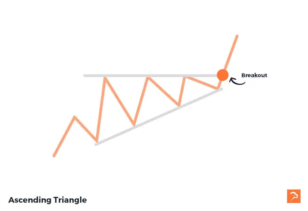 Example of an ascending triangle used in price action trading