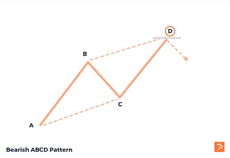 bearish abcd bear chart patterns