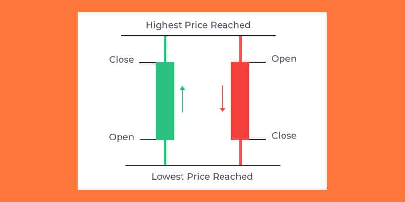 Candlesticks used for price action trading