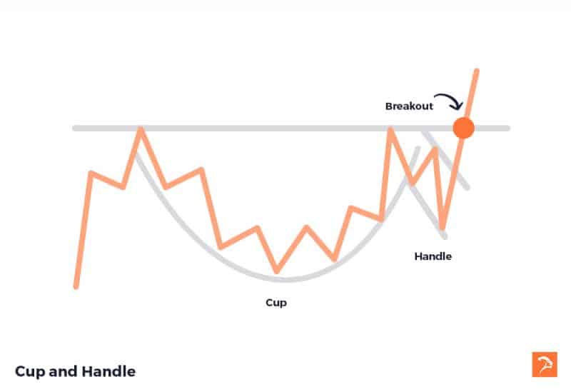 cup and handle bullish chart patterns