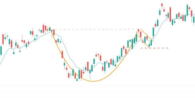 cup and handle bullish chart patterns example