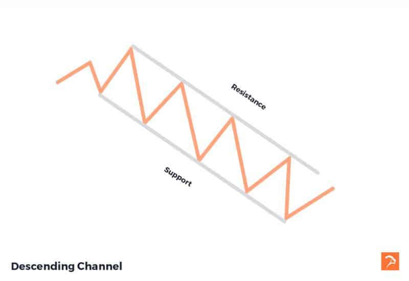 descending channel chart patterns