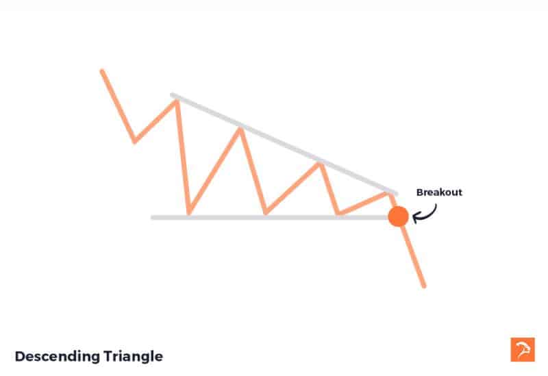 descending triangle bearish chart pattern