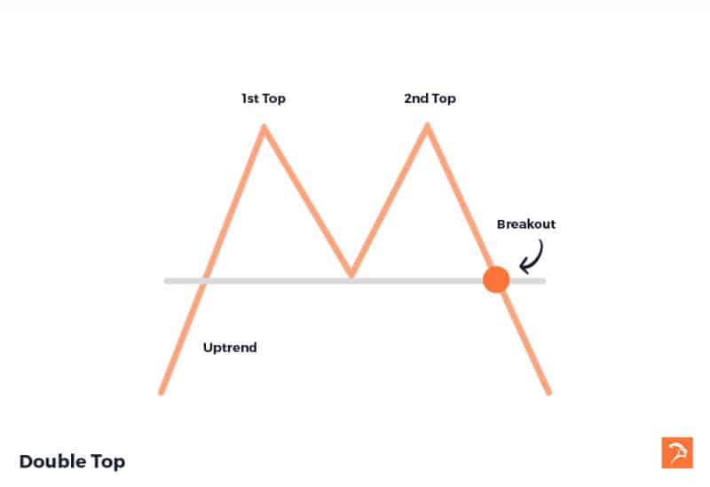 double top bearish chart pattern