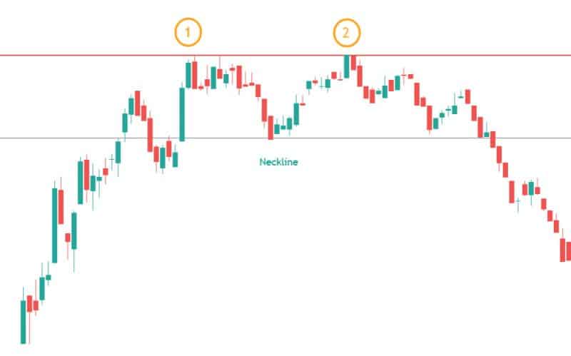 double top bearish chart pattern example