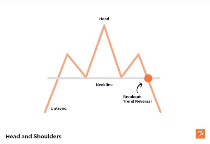 head and shoulders bearish chart pattern