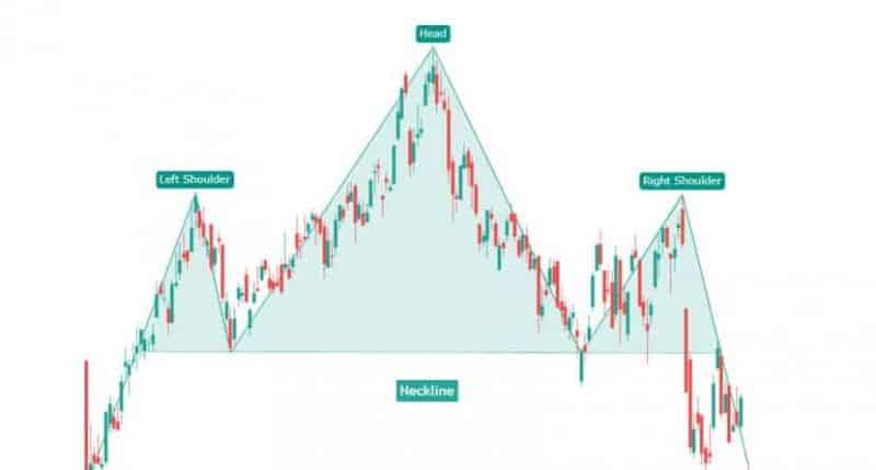 head and shoulders bearish chart pattern example