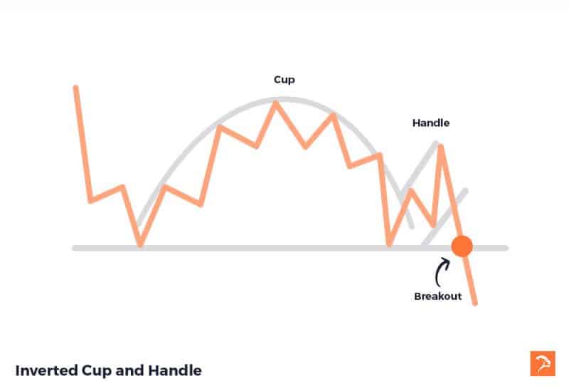 inverted cup and handle bearish chart pattern