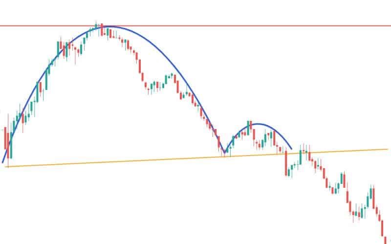 inverted cup and handle bearish chart pattern example