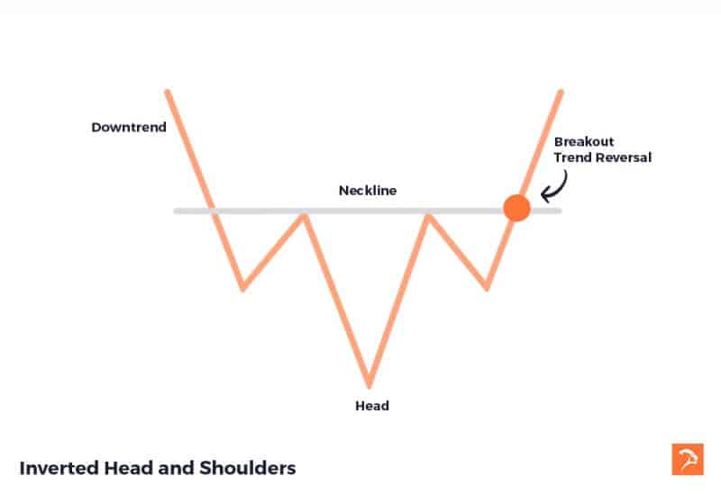 inverted head and shoulders bullish chart pattern
