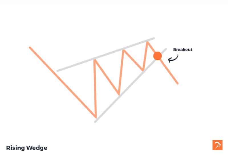 rising wedge bearish chart pattern