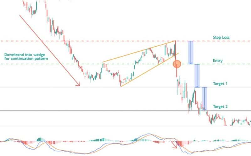 rising wedge bearish chart pattern example