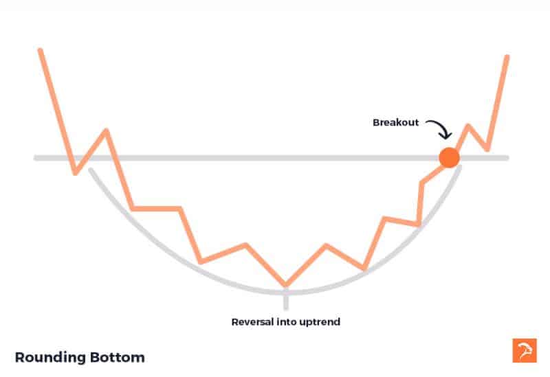 rounding bottom bullish chart pattern