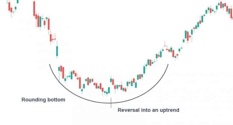 rounding bottom bullish chart pattern example