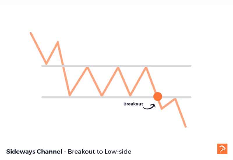 sideways channel chart pattern