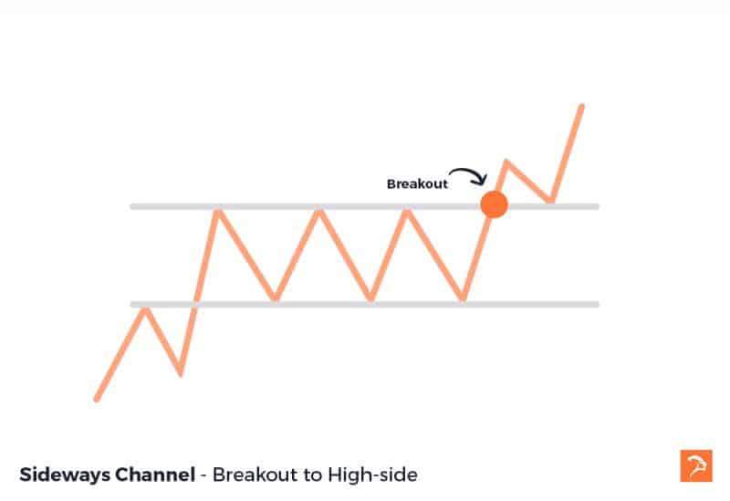 sideways channel chart pattern breakout to high side