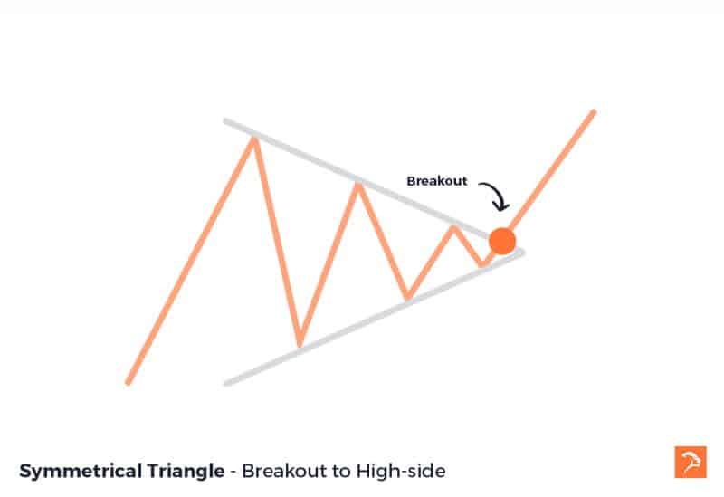 symmetrical triangle chart pattern breakout to high side