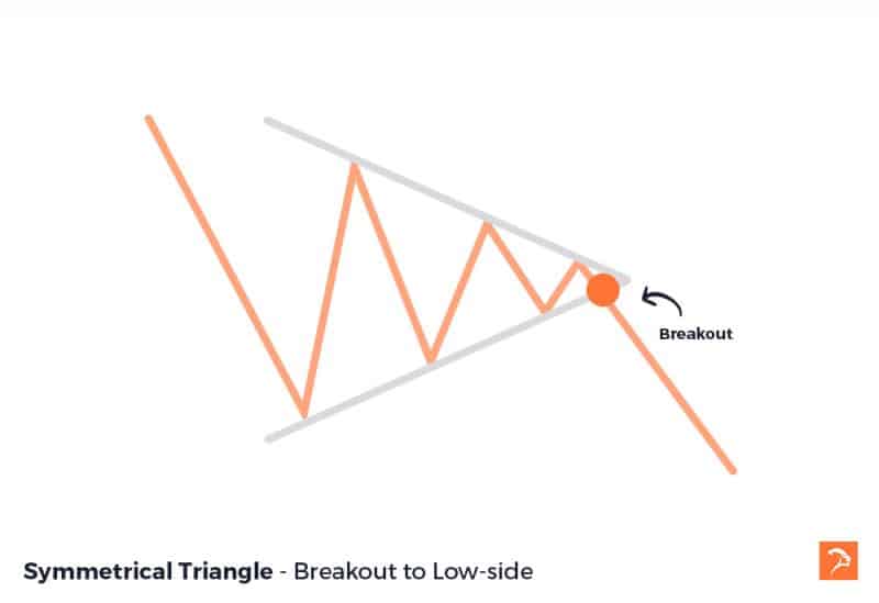symmetrical triangle chart pattern breakout to low side
