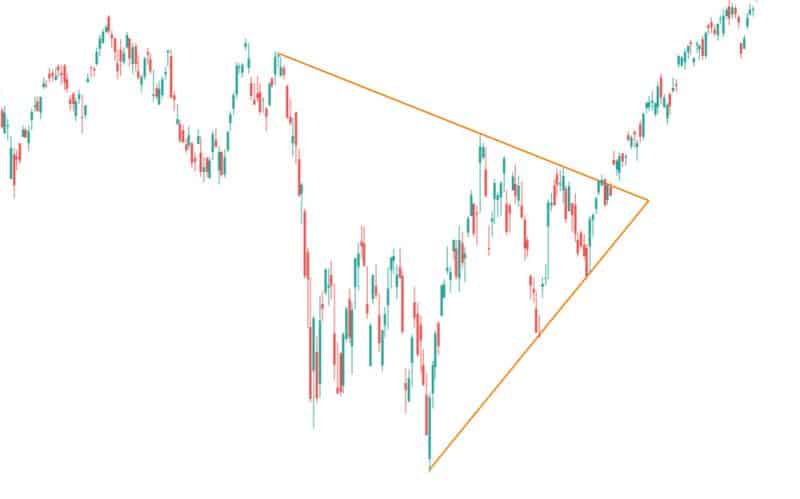 symmetrical triangle chart patterns example