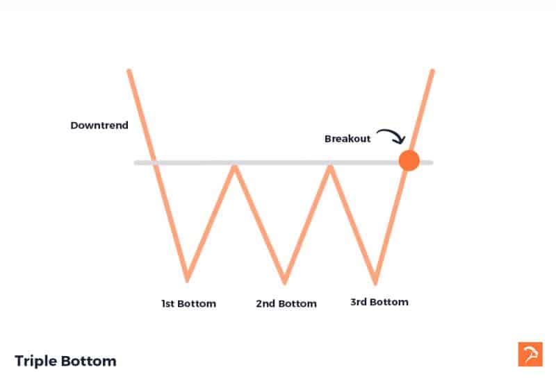 triple bottom bullish chart pattern