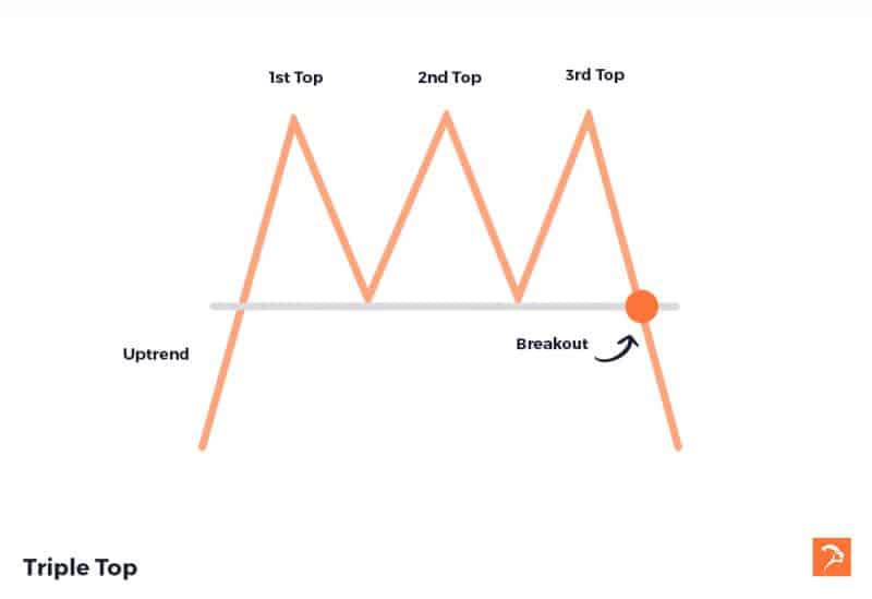 triple top bearish chart pattern
