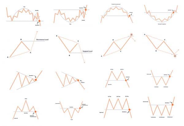 📈 14 Trading Chart Patterns For Day Traders | IDTA