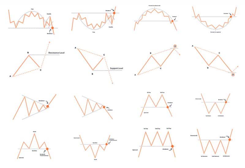 types of trading patterns