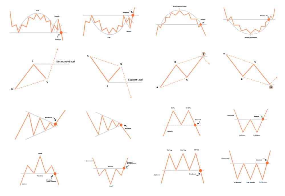 📈 14 Trading Chart Patterns For Day Traders | IDTA