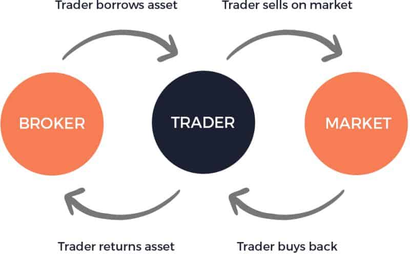 borrowing an asset for short trading