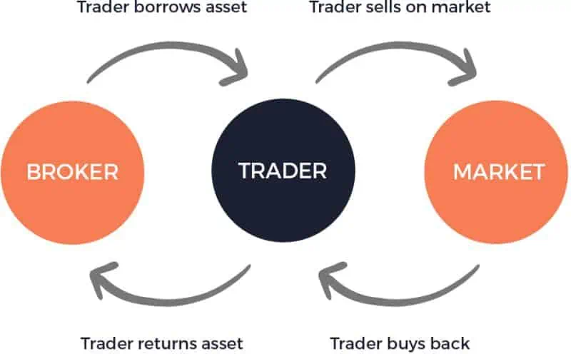 borrowing-an-asset-for-short-trading borrowing an asset for short trading