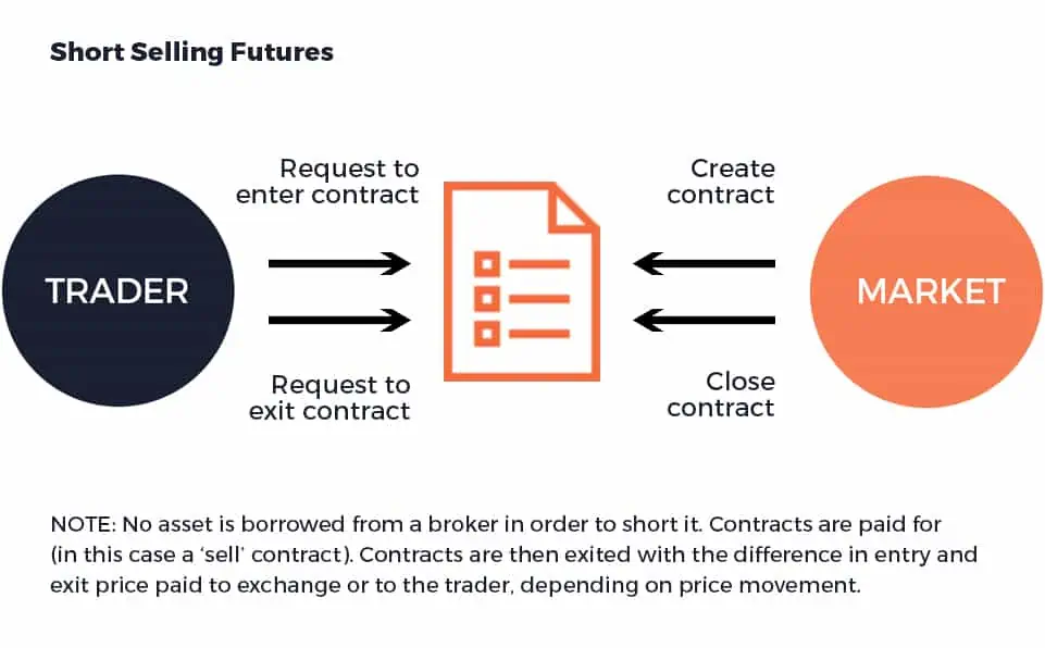 Short Trading: Seeking Winning Trades in a Falling Market 4 short trading futures contracts diagram