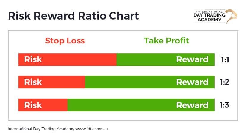 risk reward ratio for day trading