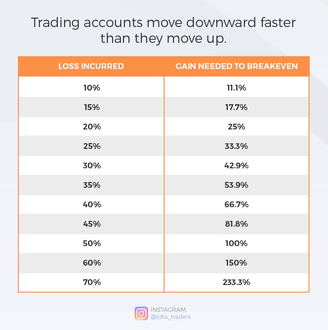 why risk management is important when trading a small account