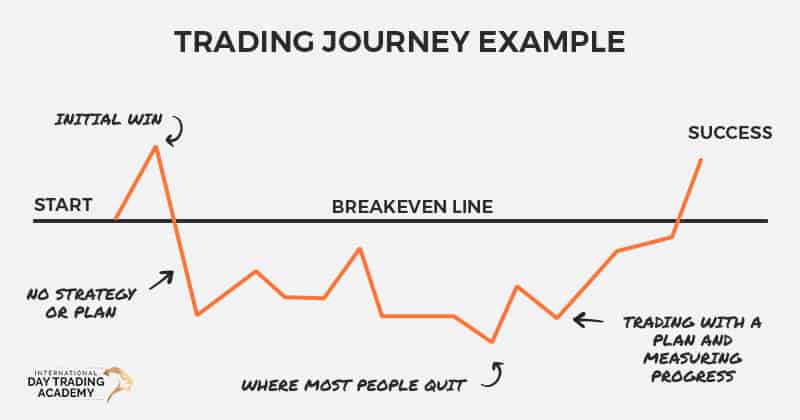 Why do most traders lose money? The traders journey
