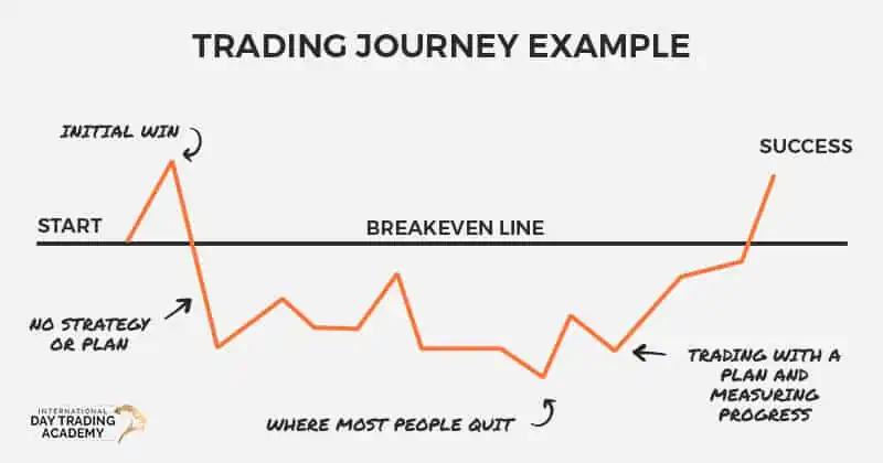 why-do-most-traders-lose-money-the-traders-journey Why do most traders lose money? The traders journey