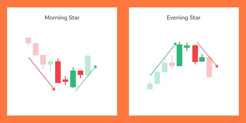 Candlestick Pattern: Morning Star and Evening Star