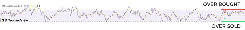 swing trade strategies momentum indicator