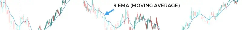 swing trade strategies moving average indicator