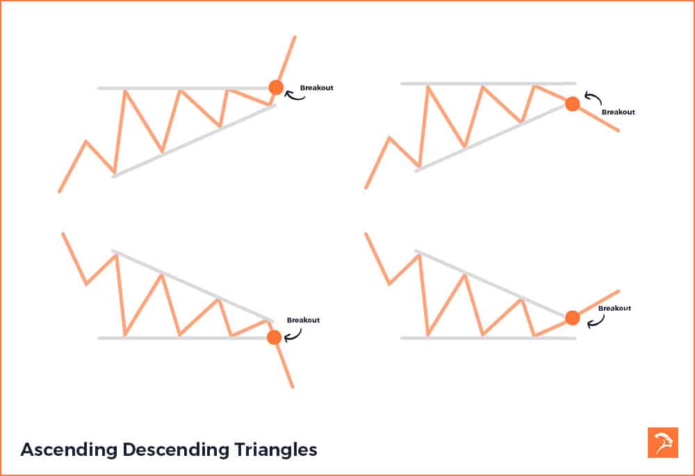 trading strategies ascending descending triangles
