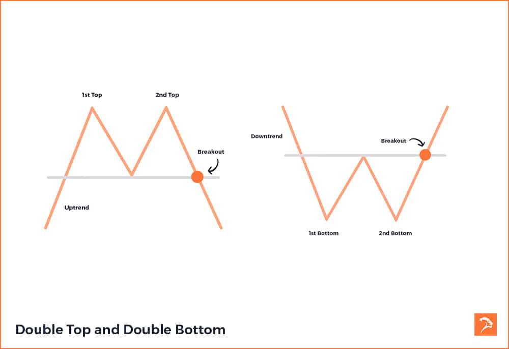 Example of a double top and a double bottom pattern used in price action trading